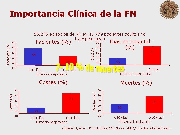 90 55, 276 episodios de NF en 41, 779 pacientes adultos no transplantados Pacientes