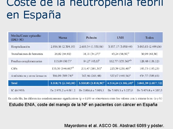 Coste de la neutropenia febril en España Estudio ENIA, coste del manejo de la