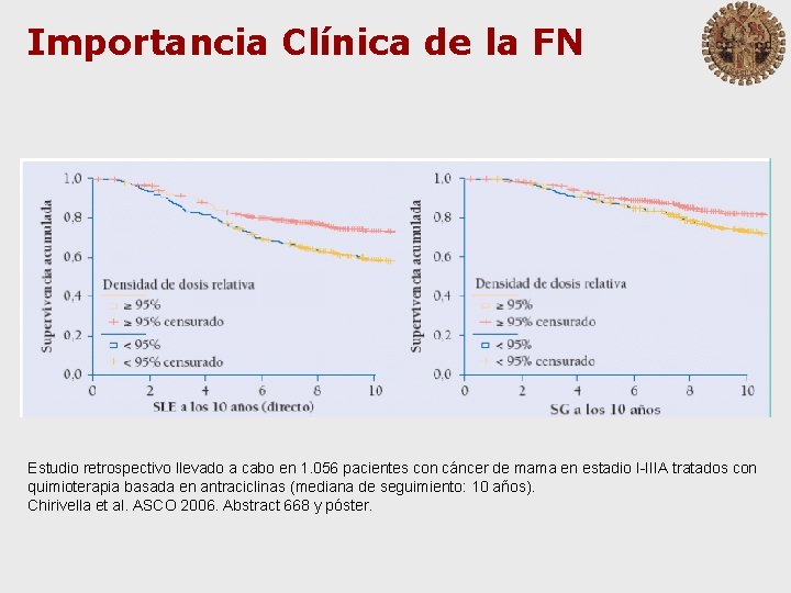 Importancia Clínica de la FN Estudio retrospectivo llevado a cabo en 1. 056 pacientes