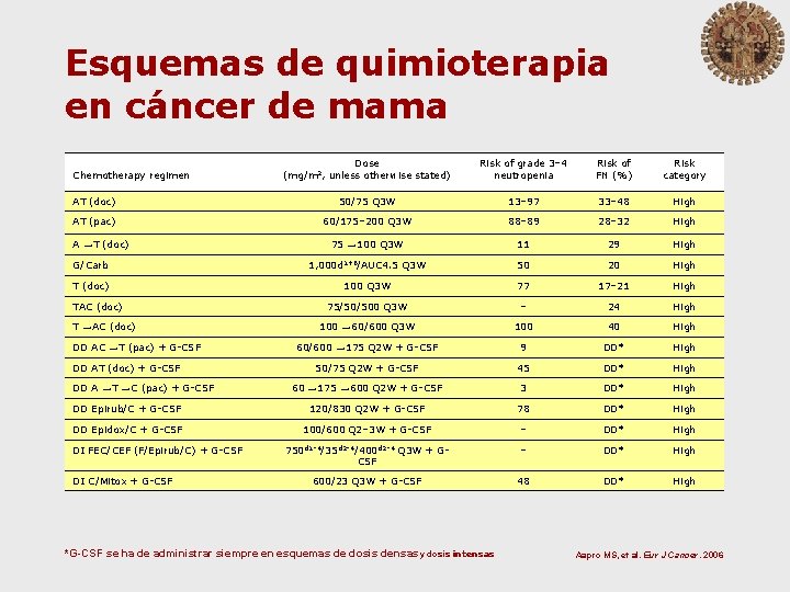 Esquemas de quimioterapia en cáncer de mama Dose (mg/m 2, unless otherwise stated) Risk