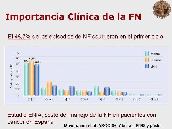 Importancia Clínica de la FN El 48, 7% de los episodios de NF ocurrieron