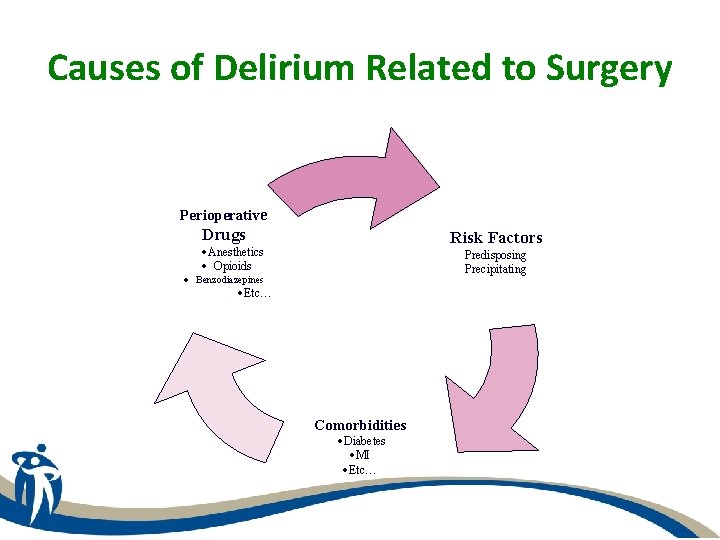 Causes of Delirium Related to Surgery Perioperative Drugs Risk Factors ·Anesthetics · Opioids Predisposing