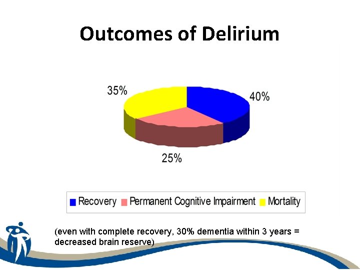 Outcomes of Delirium (even with complete recovery, 30% dementia within 3 years = decreased