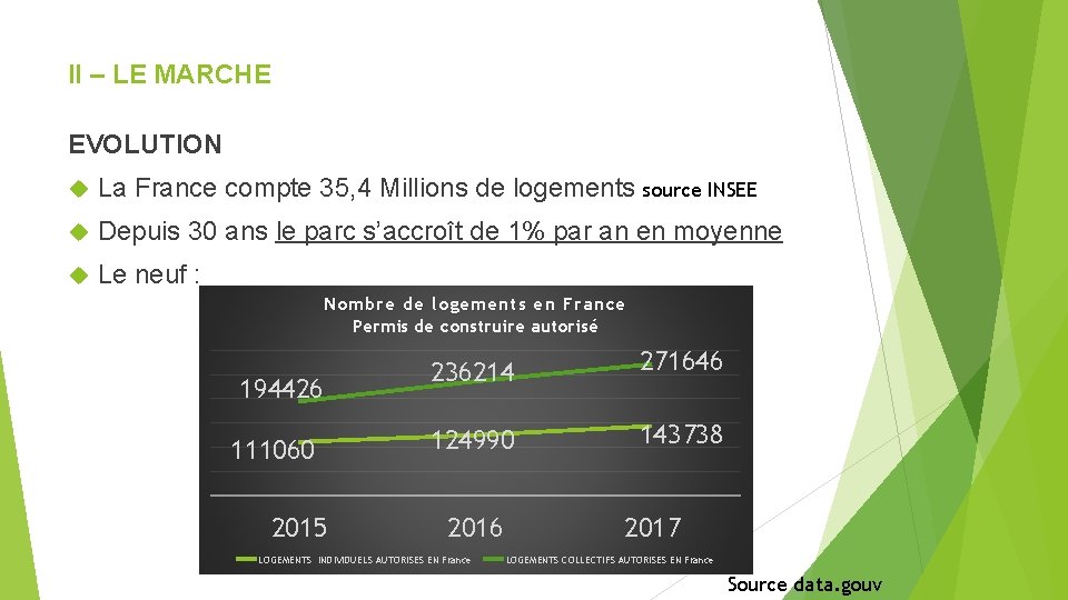 II – LE MARCHE EVOLUTION La France compte 35, 4 Millions de logements source