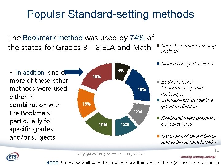 Popular Standard-setting methods The Bookmark method was used by 74% of the states for