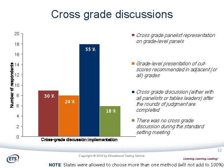 Cross grade discussions 20 Cross grade panelist representation on grade-level panels 18 55 %