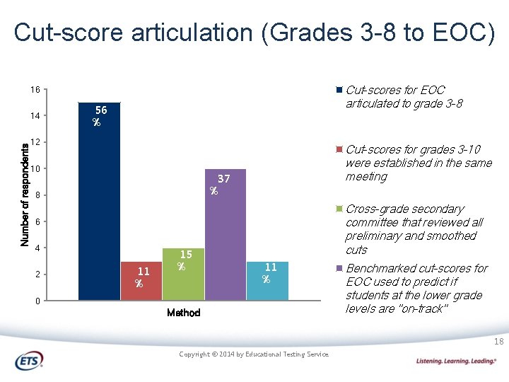 Cut-score articulation (Grades 3 -8 to EOC) Cut-scores for EOC articulated to grade 3