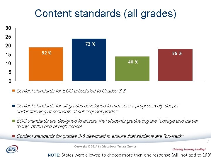 Content standards (all grades) 30 25 73 % 20 15 52 % 55 %