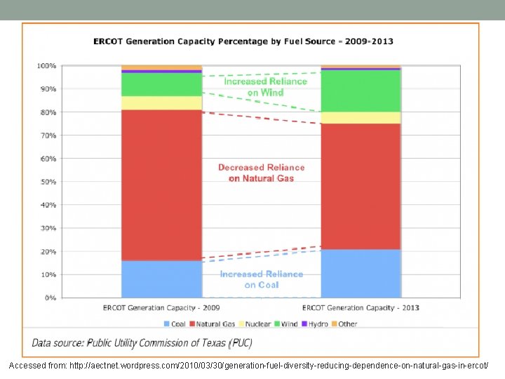 Accessed from: http: //aectnet. wordpress. com/2010/03/30/generation-fuel-diversity-reducing-dependence-on-natural-gas-in-ercot/ 