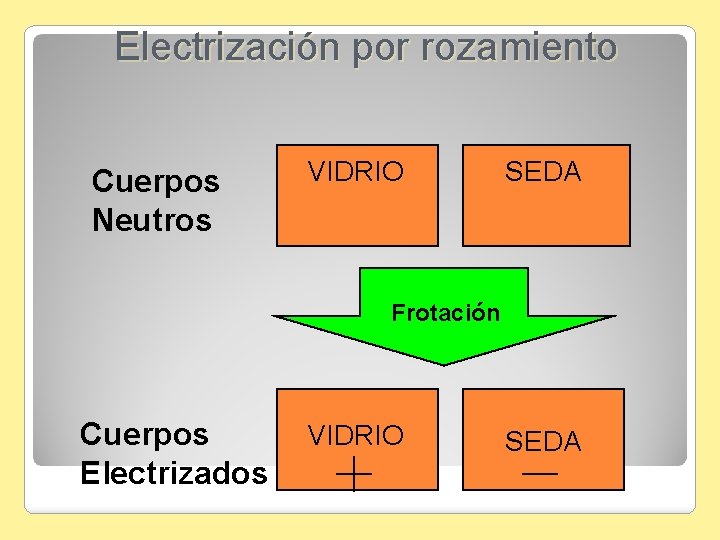 Electrización por rozamiento Cuerpos Neutros VIDRIO SEDA Frotación Cuerpos Electrizados VIDRIO SEDA 