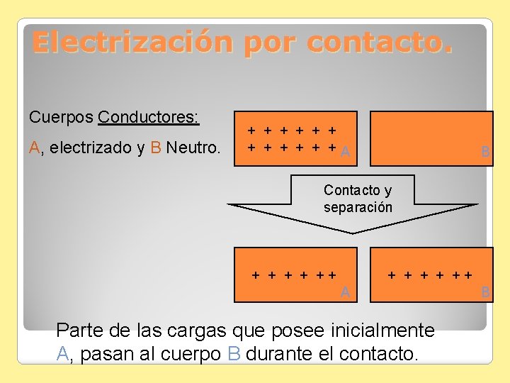 Electrización por contacto. Cuerpos Conductores: A, electrizado y B Neutro. + + +A B