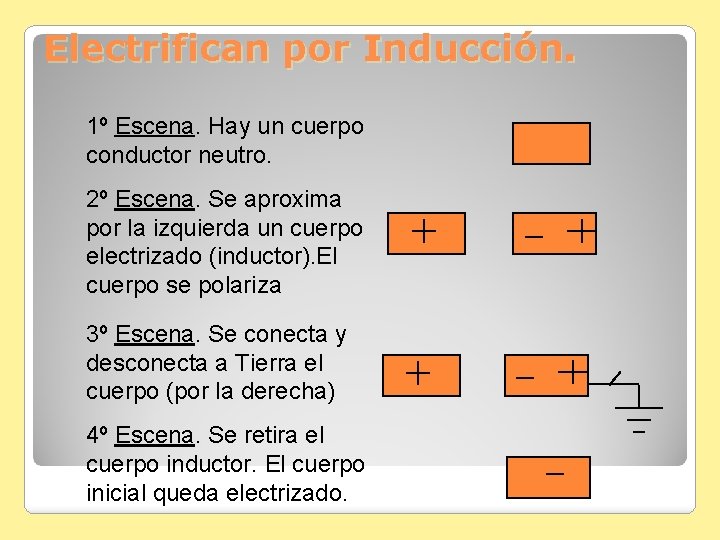 Electrifican por Inducción. 1º Escena. Hay un cuerpo conductor neutro. 2º Escena. Se aproxima