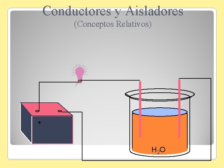 Conductores y Aisladores (Conceptos Relativos) + H 2 O 