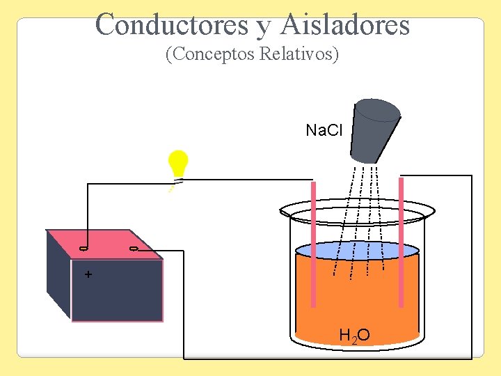 Conductores y Aisladores (Conceptos Relativos) Na. Cl + H 2 O 