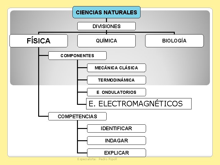CIENCIAS NATURALES DIVISIONES FÍSICA QUÍMICA BIOLOGÍA COMPONENTES MECÁNICA CLÁSICA TERMODINÁMICA E. ONDULATORIOS ELECTROMAGNÉTICOS E.
