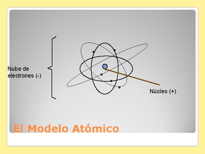 Nube de electrones (-) Núcleo (+) El Modelo Atómico 