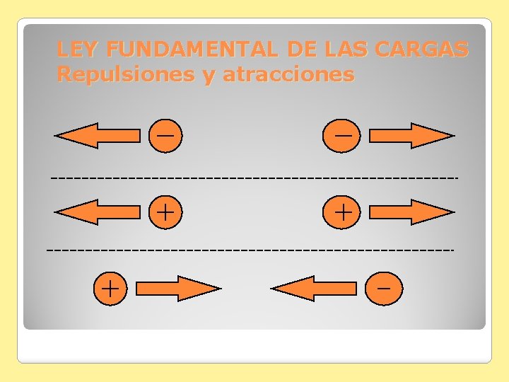 LEY FUNDAMENTAL DE LAS CARGAS Repulsiones y atracciones 