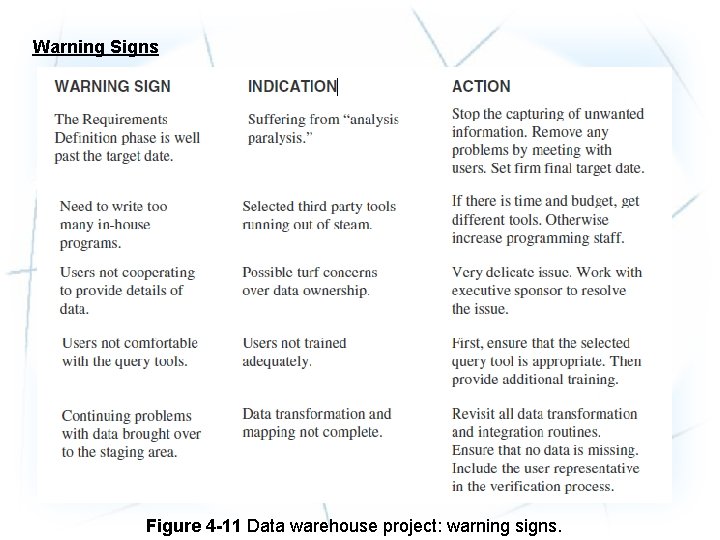 Warning Signs Figure 4 -11 Data warehouse project: warning signs. 