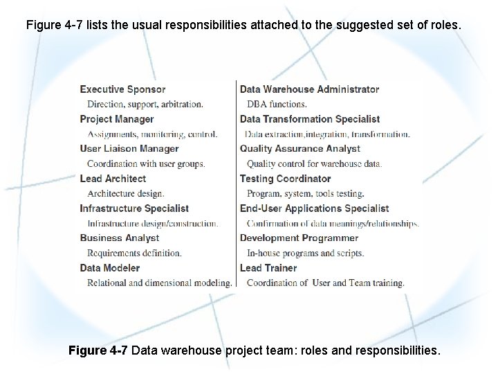 Figure 4 -7 lists the usual responsibilities attached to the suggested set of roles.