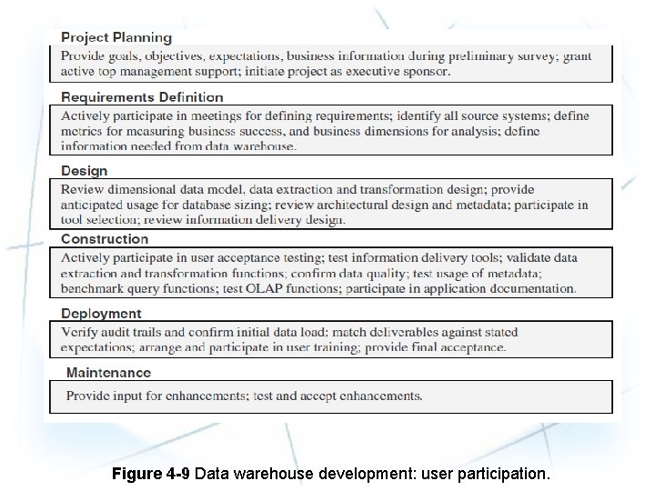 Figure 4 -9 Data warehouse development: user participation. 