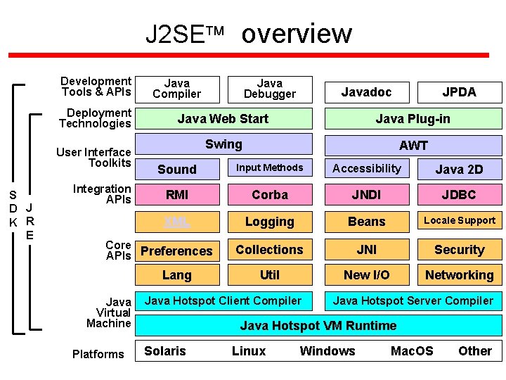 J 2 SE overview Development Tools & APIs Deployment Technologies User Interface Toolkits S