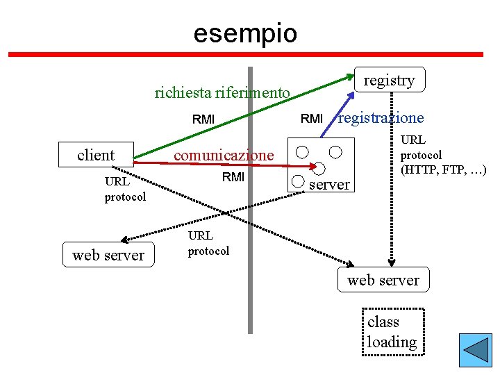 esempio registry richiesta riferimento RMI client URL protocol web server registrazione comunicazione RMI server