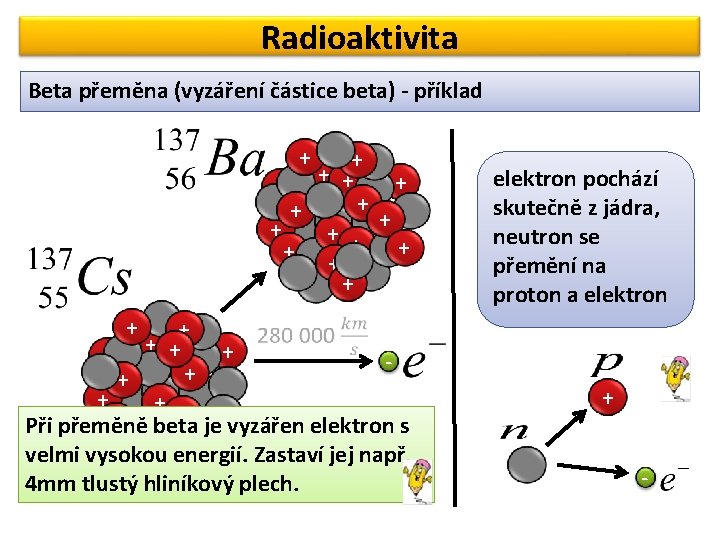 Radioaktivita Beta přeměna (vyzáření částice beta) - příklad + + + + elektron pochází