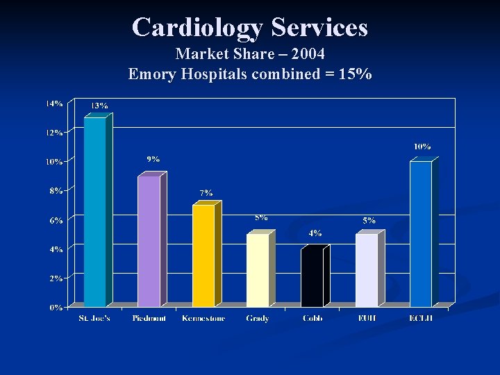 Cardiology Services Market Share – 2004 Emory Hospitals combined = 15% 