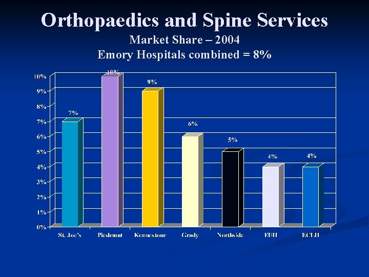 Orthopaedics and Spine Services Market Share – 2004 Emory Hospitals combined = 8% 