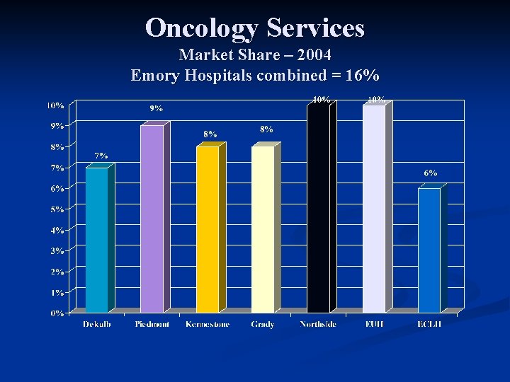 Oncology Services Market Share – 2004 Emory Hospitals combined = 16% 