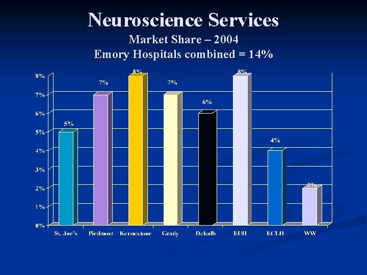 Neuroscience Services Market Share – 2004 Emory Hospitals combined = 14% 