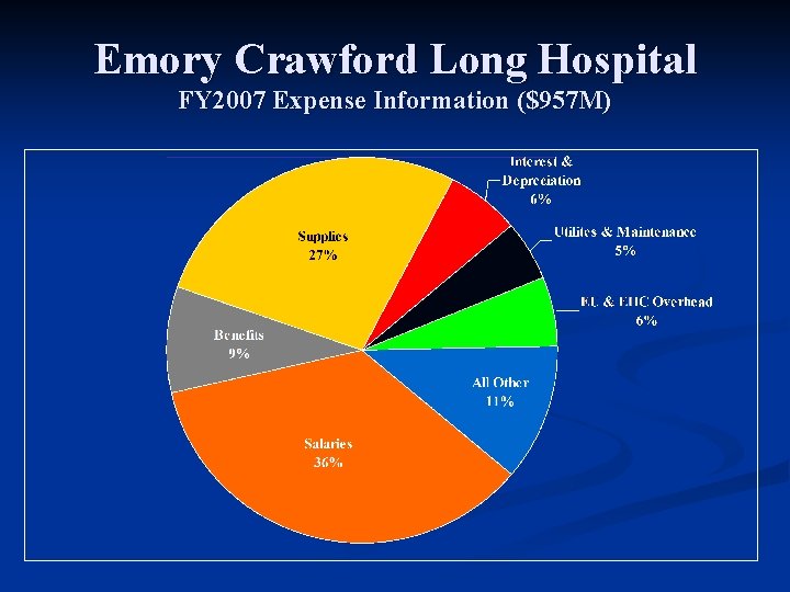 Emory Crawford Long Hospital FY 2007 Expense Information ($957 M) 