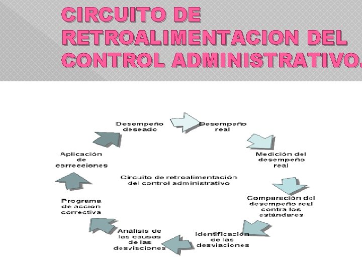 CIRCUITO DE RETROALIMENTACION DEL CONTROL ADMINISTRATIVO. 