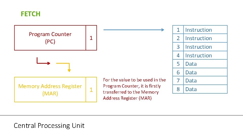 FETCH Program Counter (PC) Memory Address Register (MAR) Central Processing Unit 1 1 For