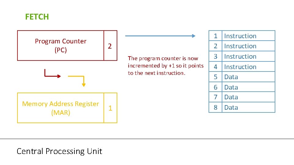 FETCH Program Counter (PC) 2 The program counter is now incremented by +1 so