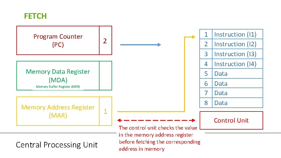 FETCH Program Counter (PC) 1 2 3 4 5 6 7 8 2 Memory
