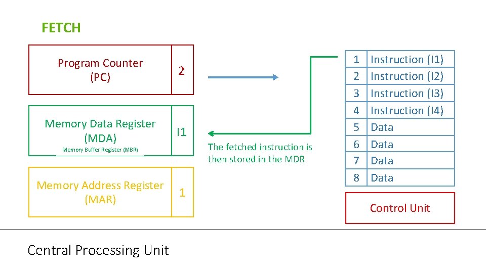 FETCH Program Counter (PC) 2 Memory Data Register (MDA) I 1 The fetched instruction