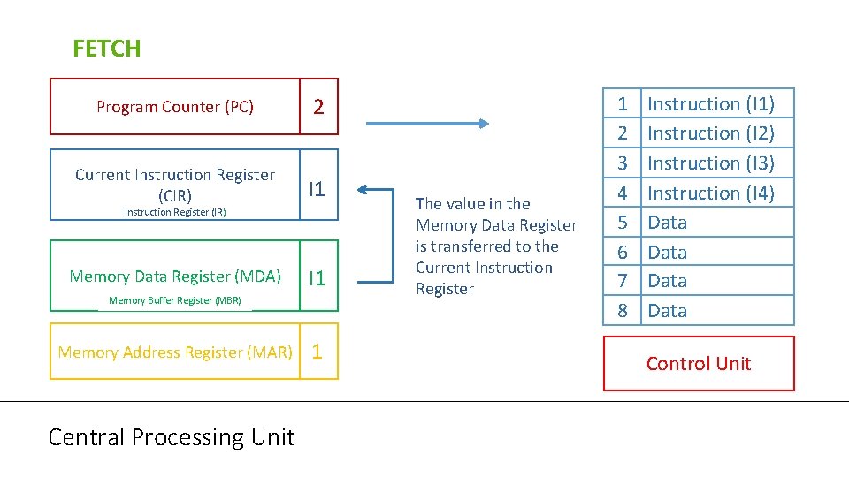 FETCH Program Counter (PC) 2 Current Instruction Register (CIR) I 1 Memory Data Register