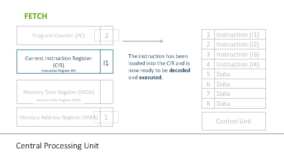 FETCH Program Counter (PC) Current Instruction Register (CIR) 2 I 1 Instruction Register (IR)