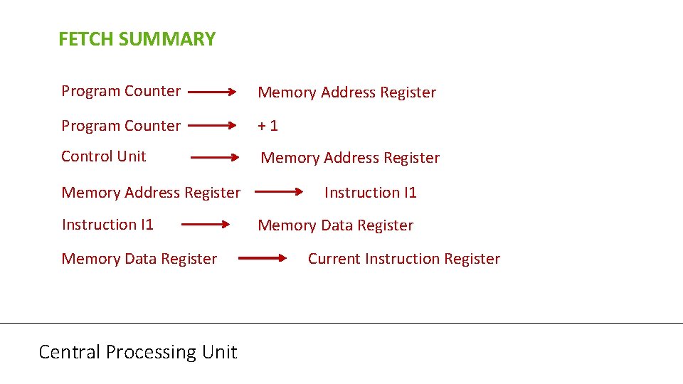 FETCH SUMMARY Program Counter Memory Address Register Program Counter +1 Control Unit Memory Address