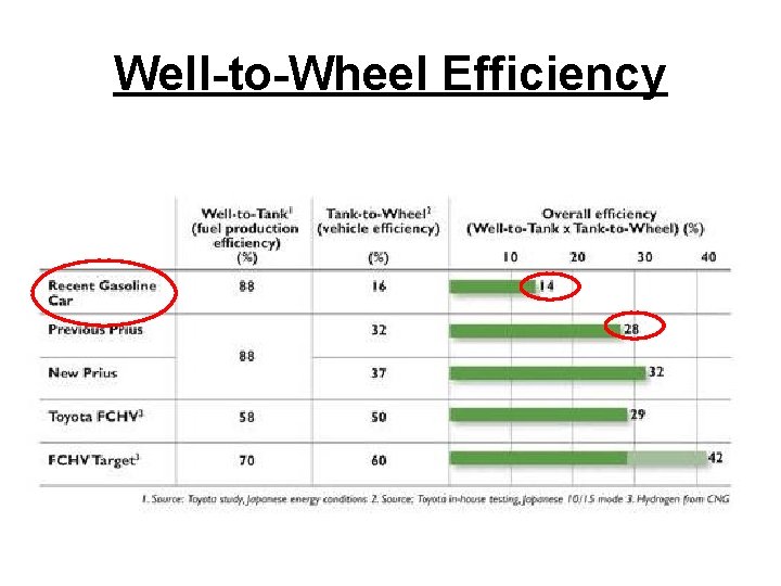 Well-to-Wheel Efficiency 