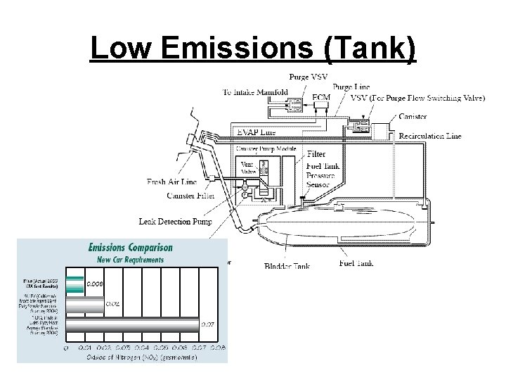 Low Emissions (Tank) 