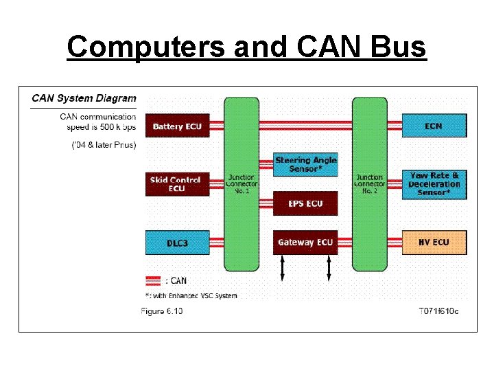 Computers and CAN Bus 