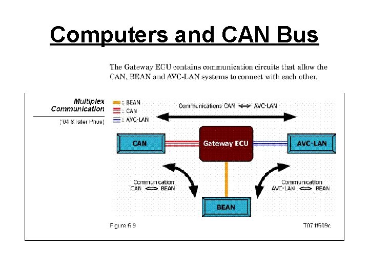 Computers and CAN Bus 