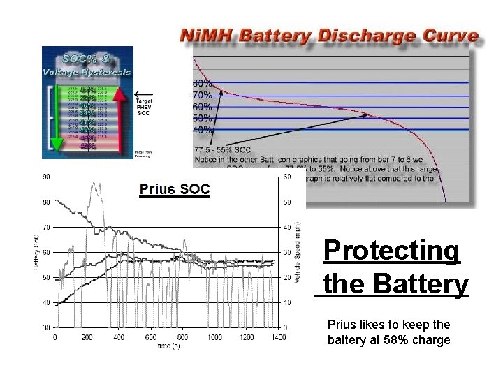 Protecting the Battery Prius likes to keep the battery at 58% charge 