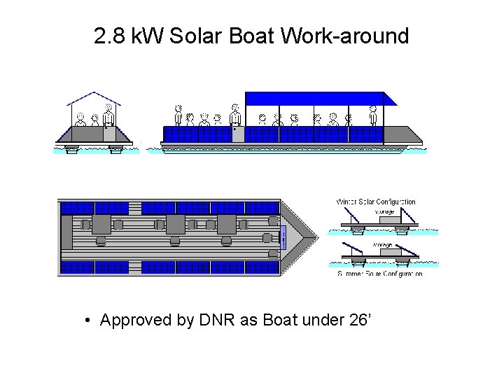 2. 8 k. W Solar Boat Work-around • Approved by DNR as Boat under