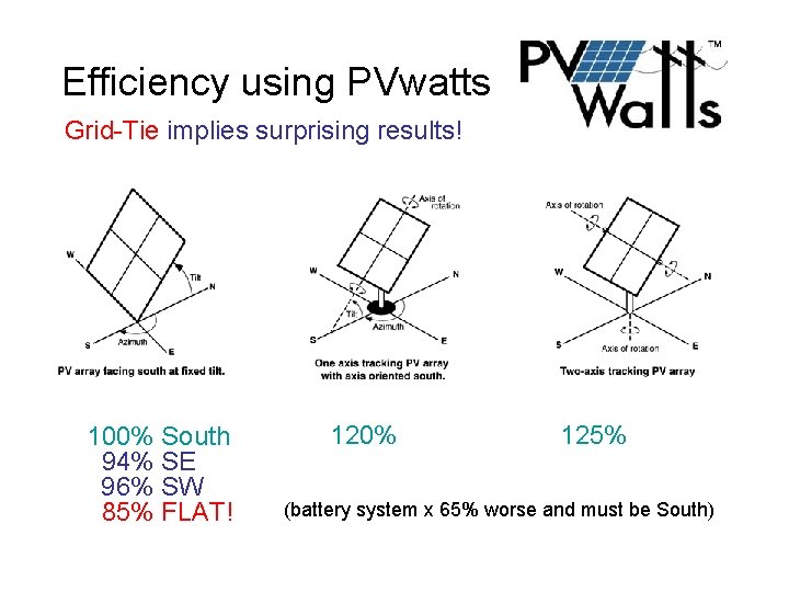 Efficiency using PVwatts Grid-Tie implies surprising results! 100% South 94% SE 96% SW 85%