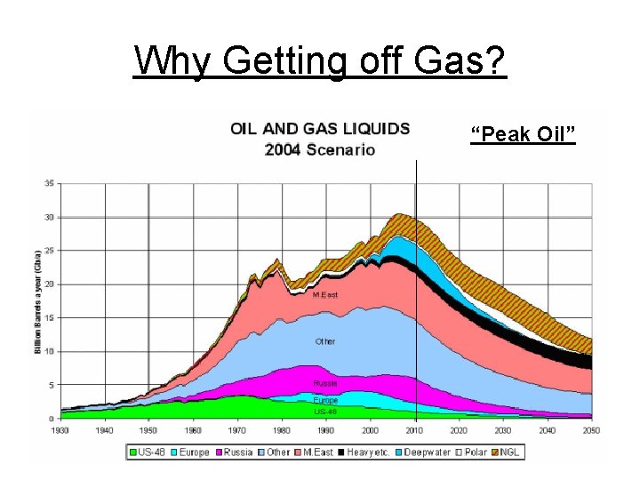 Why Getting off Gas? “Peak Oil” 