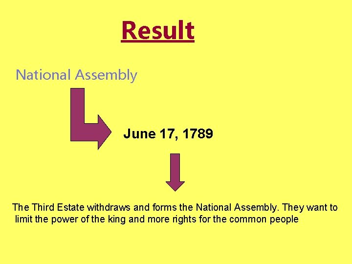 Result National Assembly June 17, 1789 The Third Estate withdraws and forms the National