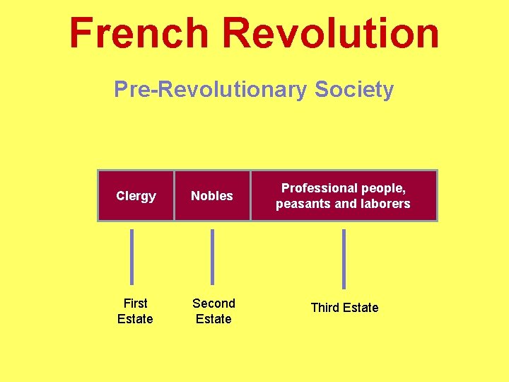 French Revolution Pre-Revolutionary Society Clergy Nobles Professional people, peasants and laborers First Estate Second